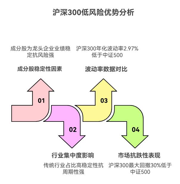 新手刚学理财，想定投指数基金攒钱，沪深300和中证500哪个波动小啊？