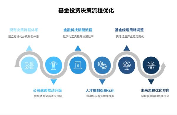 永赢半导体产业智选混合C（015968）的投资决策流程，未来会优化吗？