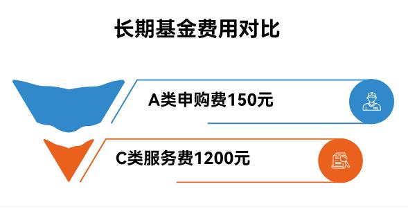 现在利率低,打算拿存款买基金做低风险理财,基金A类和C类,长期投选哪个手续费更省?