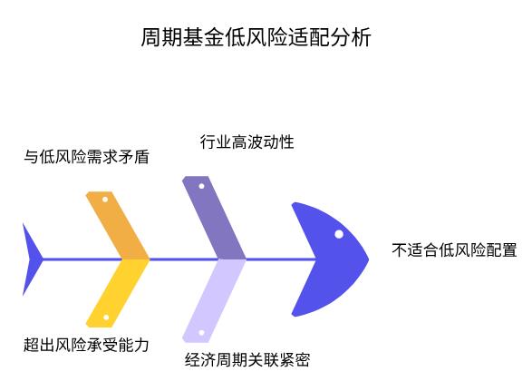 想把存款挪去买基金做低风险理财，现在煤炭、钢铁这类周期基金，适合低风险配置吗？
