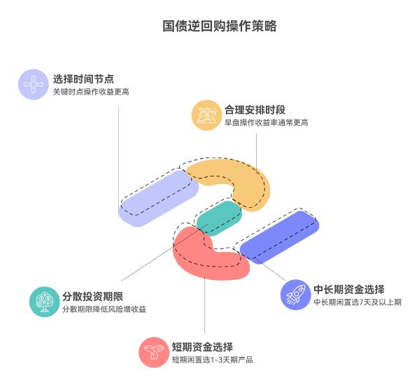 买国债逆回购，咋操作收益最高？选几天期合适？