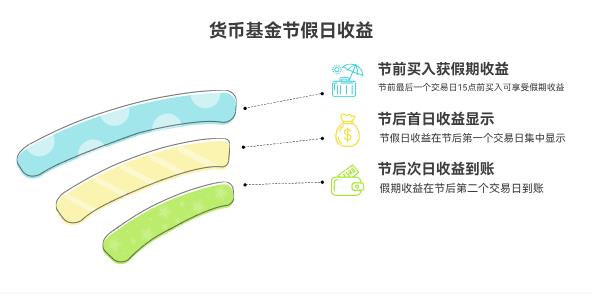 买货币基金，节假日收益计算和平时不一样吗？咋选收益高？
