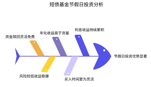 短债基金适合节假日投资不？节前买入划算吗？