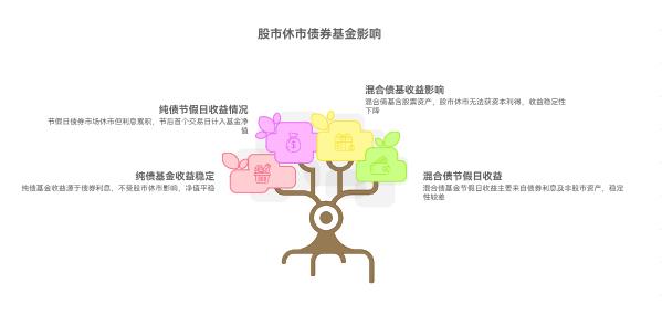 股市休市,对债券基金收益稳定性影响大吗?