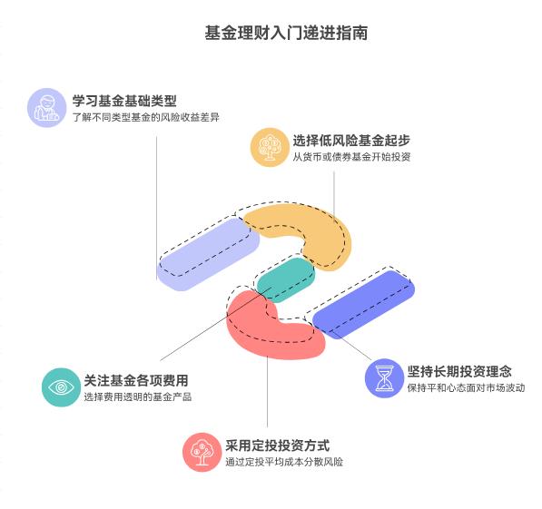 小白想理财，从买基金入门行不行啊？得注意些啥事儿？