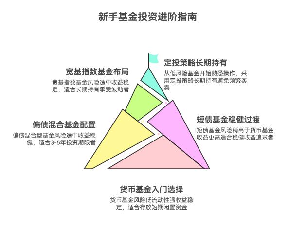 新手投基金，哪种类型更适合我这种没啥经验的小白啊？