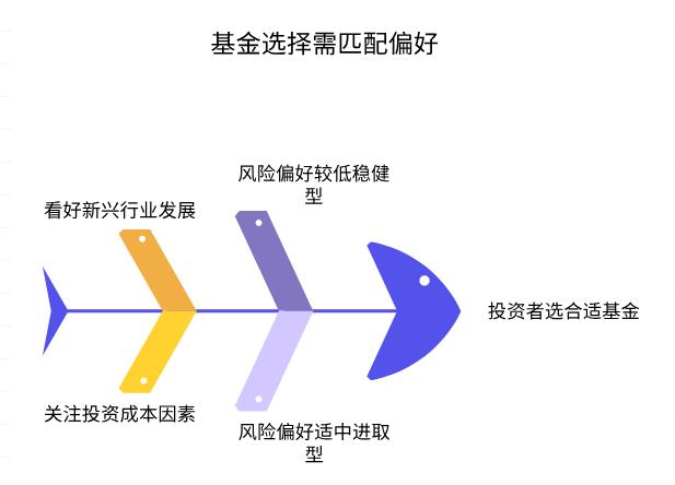 刚接触基金，沪深300和中证500到底该咋选啊？