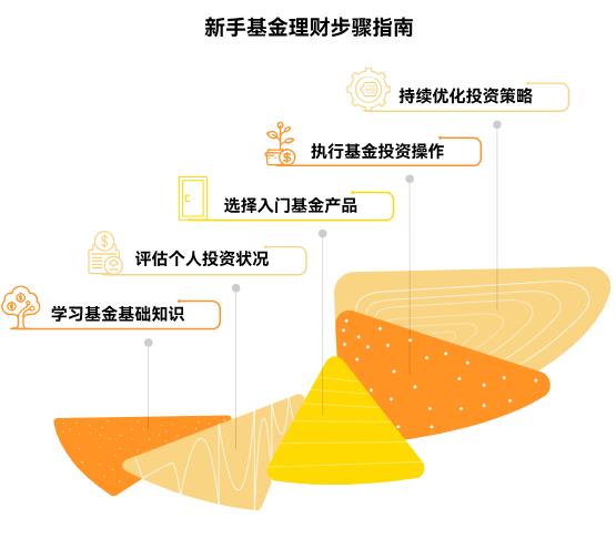 新手咋通过买基金，开启理财的第一步呢？
