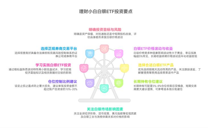 理财小白想投白银ETF，得考虑哪些因素啊？