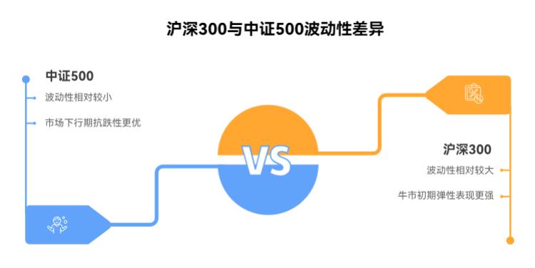 刚学理财，沪深300和中证500哪个波动更大呀？
