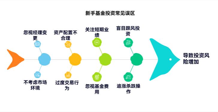 小白投基金,常踩的坑有哪些啊?