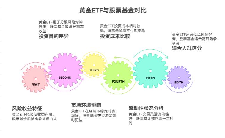 想理财买基金，黄金ETF和股票基金该咋选啊？