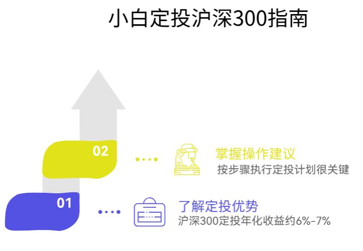 小白买基金，定投沪深300指数行不行啊？