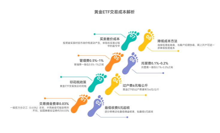 刚接触投资，黄金ETF的交易成本高不高啊？