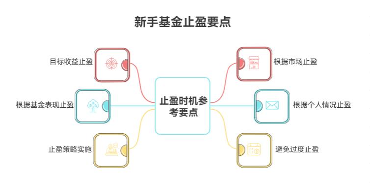 新手学理财买基金，啥时候止盈比较合适啊？