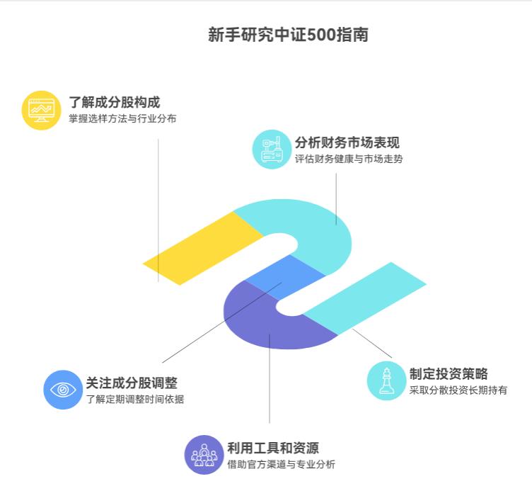 基金投资里，中证500的成分股咋研究啊，小白能看懂不？