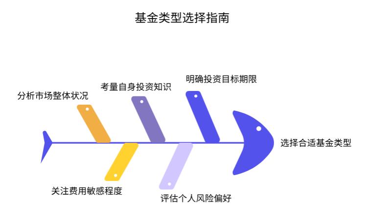 理财小白选基金，主动型和被动型该咋挑啊？