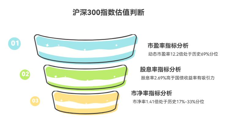 新手投资，沪深300的估值咋判断高还是低啊？