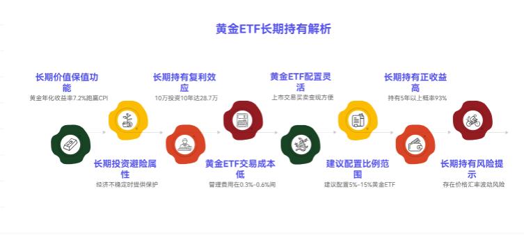 学理财买基金,黄金ETF适合长期拿着不?