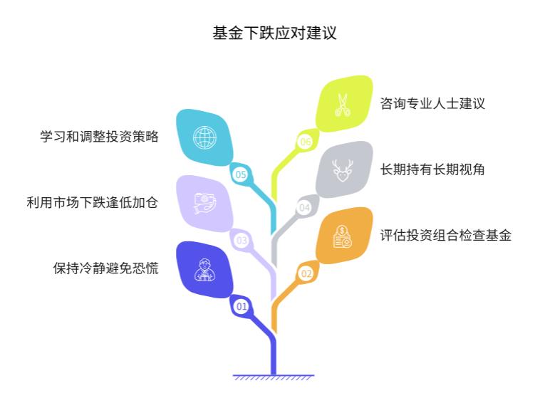 小白买基金，碰到市场下跌该咋办啊？