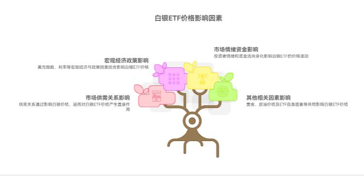 想理财投资，白银ETF受哪些因素影响比较大啊？
