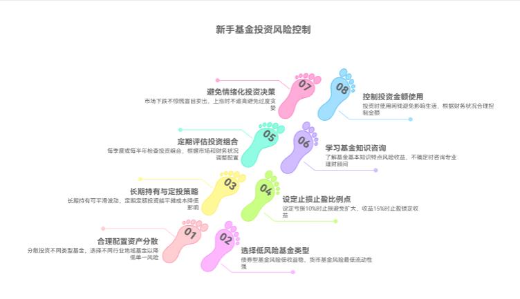 小白学基金投资，咋控制风险不亏太多啊？