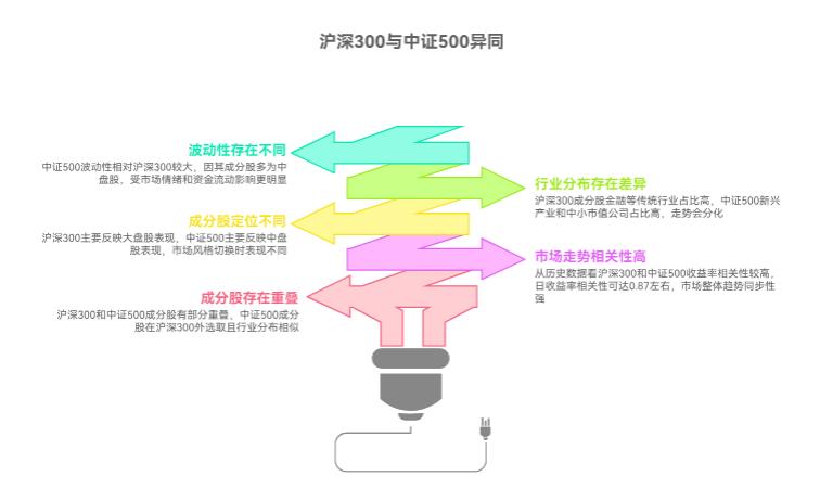刚接触投资,沪深300和中证500的关联度大不大啊?