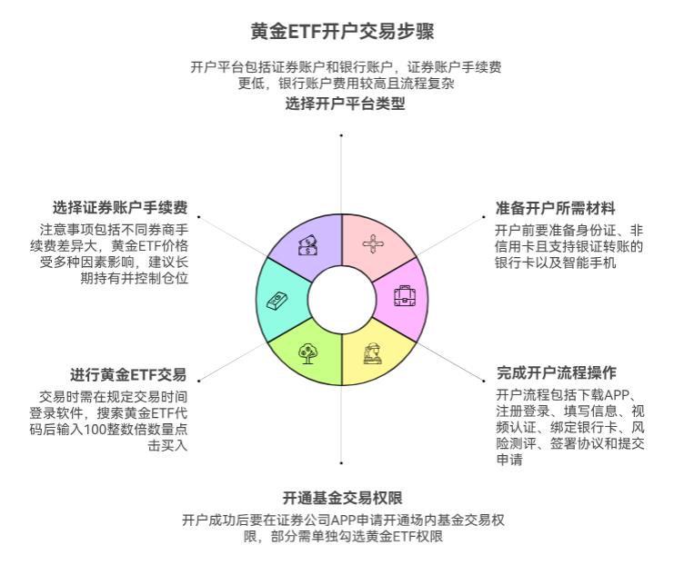 理财小白买黄金ETF，咋开户交易啊？