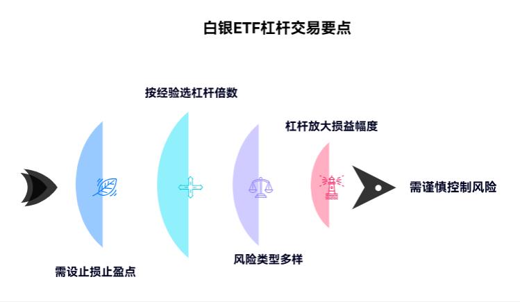 小白投白银ETF，能不能做杠杆交易啊？