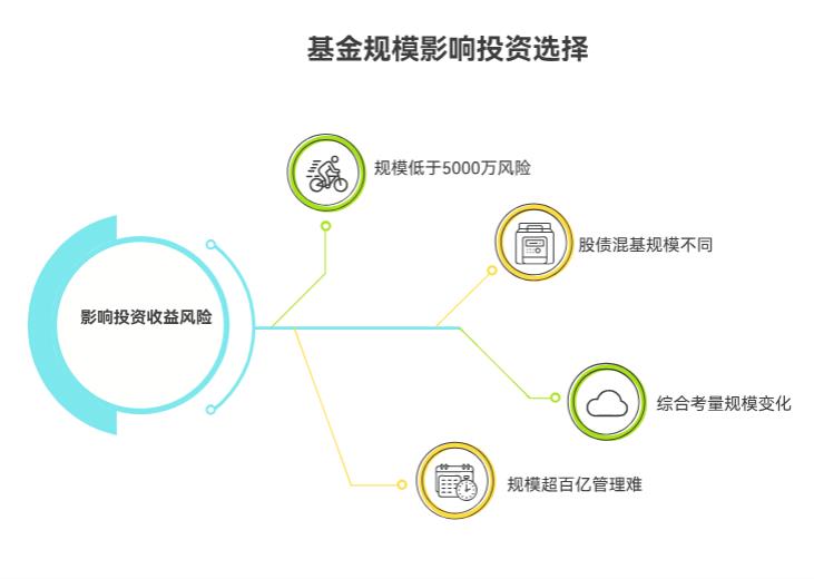新手理财选基金，基金规模大小有啥影响啊？