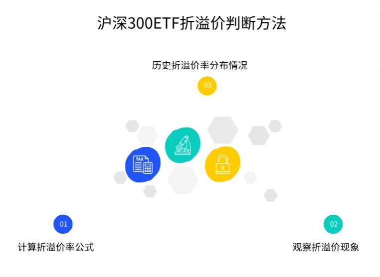 投沪深300ETF，折溢价咋判断啊？