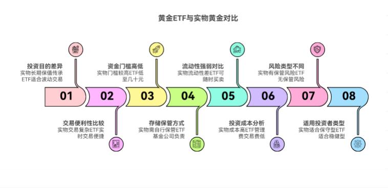 小白买基金，黄金ETF和实物黄金该咋选啊？