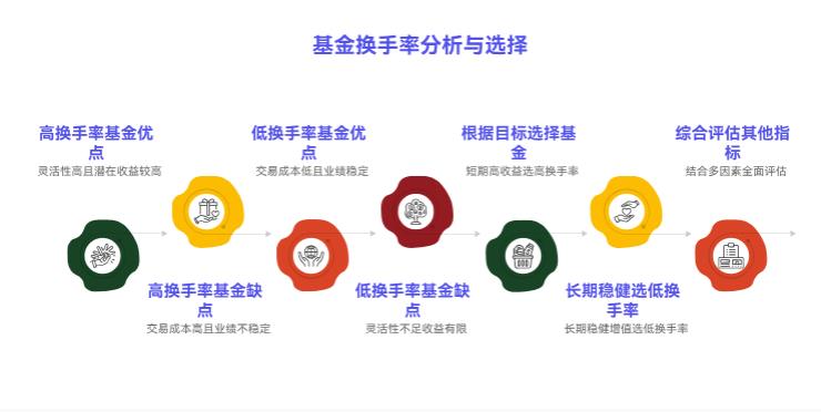 刚学投资，基金换手率高好还是低好啊？