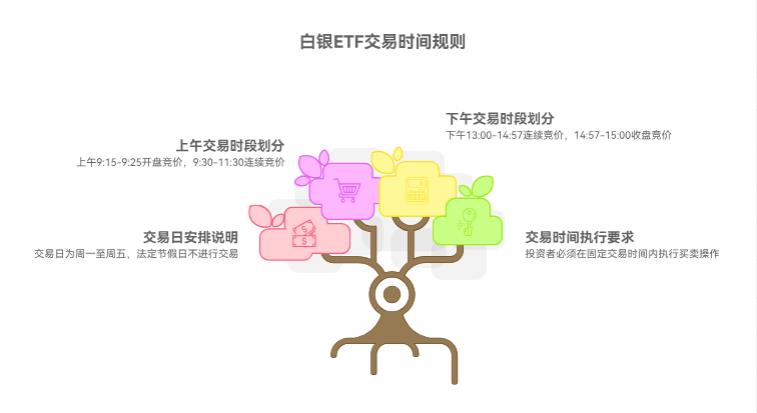 新手投白银ETF,交易时间有没有限制啊?