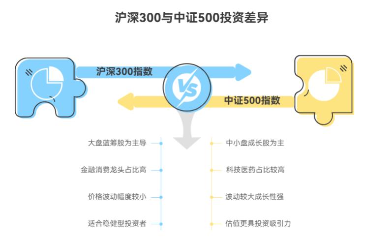小白想投资，沪深300和中证500哪个潜力更大啊？