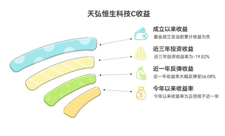 我准备长期投资天弘恒生科技指数C（012349），一般持有多久，收益才比较可观呢？