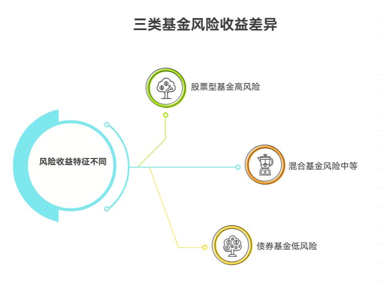 天弘恒生科技指数C（012349）和其他类型基金（像债券基金、混合基金）比，风险和收益特征差异明显不？