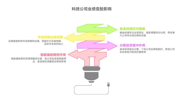 天弘恒生科技指数C（012349）持仓的那些科技公司，要是业绩变脸，基金收益是不是会大幅下降？