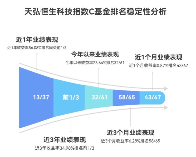 天弘恒生科技指数C（012349）在同类基金里排名咋样，这个排名稳定性高不？