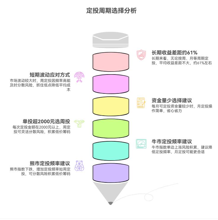 我想定投天弘恒生科技指数C（012349），按周投还是按月投好，哪种方式收益更高？