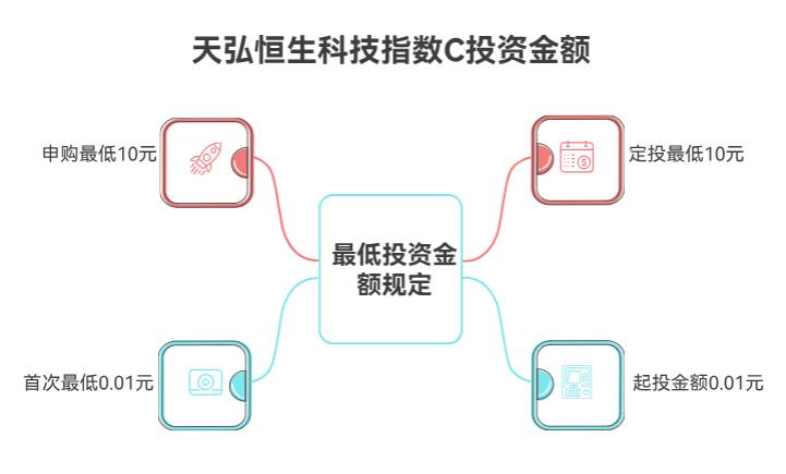 我资金有限，买天弘恒生科技指数C（012349），最低得投入多少钱呢？