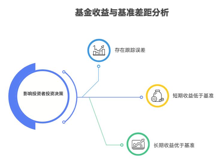 天弘恒生科技指数C（012349）的业绩比较基准是啥，和它实际收益差距大不，咋分析这差距？