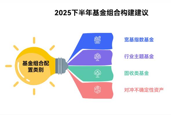 2025下半年构建基金组合,选几只基金才既能分散风险又便于管理?