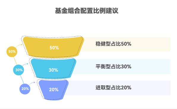 2025下半年做均衡配置,股票型、债券型、货币型基金占比设为多少合适?