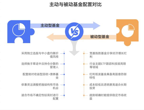 2025下半年，均衡型基金组合里主动型与被动型基金该按什么比例搭配？