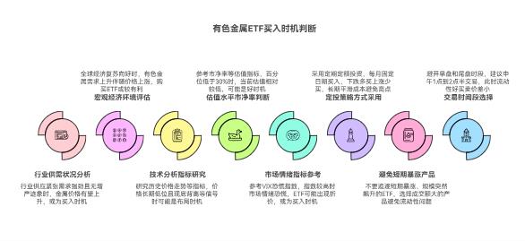 新手咋判断啥时候买有色金属ETF时机比较好呀？