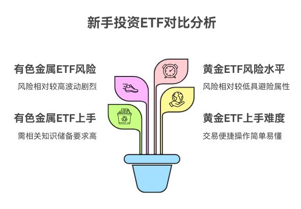 有色金属ETF和黄金ETF比，新手投哪个风险更低、更容易上手？