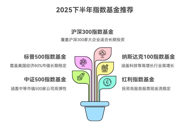 新手2025下半年买指数基金，选跟踪哪个指数的好？