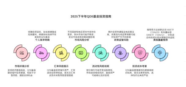 新手2025下半年买QDII基金,适合入手吗?要注意啥?
