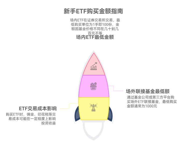 新手买ETF最低要多少钱？几百块能入门不？